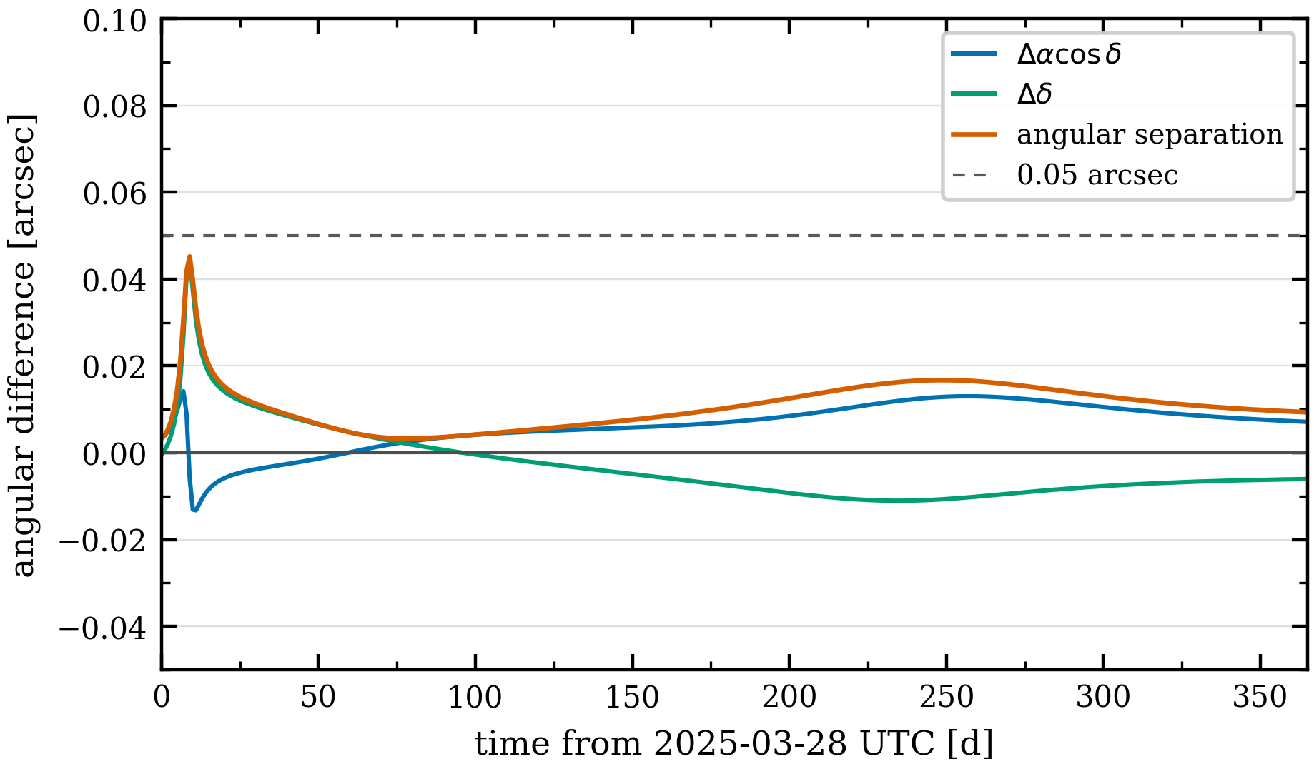 One-year astrometric comparison for 2025 BC10