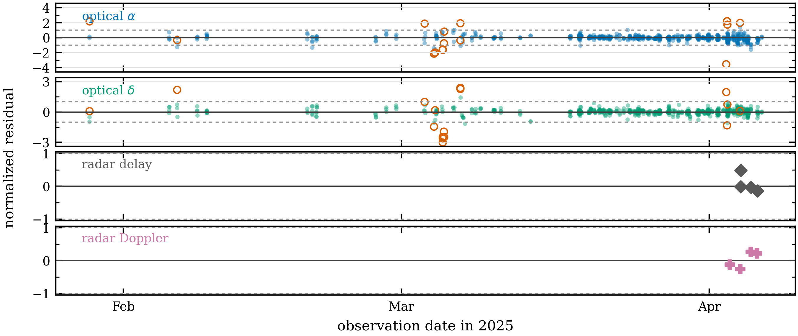 Normalized residuals for the final 2025 BC10 solution