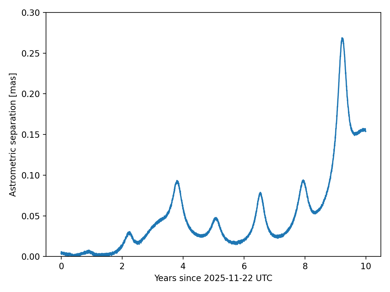Astrometric separation between DiffOrb and JPL Horizons for 85472 Xizezong
