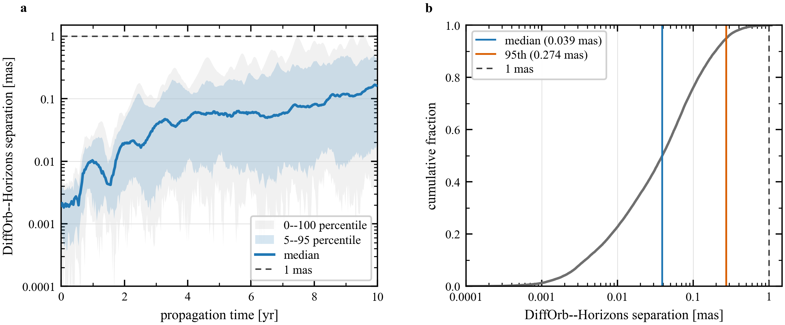 Astrometric separation between DiffOrb and JPL Horizons for 100 numbered small bodies